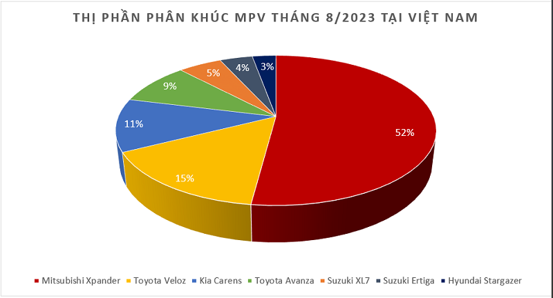 Doanh số MPV tháng 8/2023: Mitsubishi Xpander áp đảo hoàn toàn và dẫn đầu phân khúc