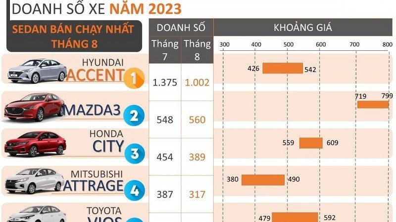 Top 5 xe Sedan bán chạy nhất tháng 8/2023: Hyundai Accent tiếp tục giữ vững ngôi đầu