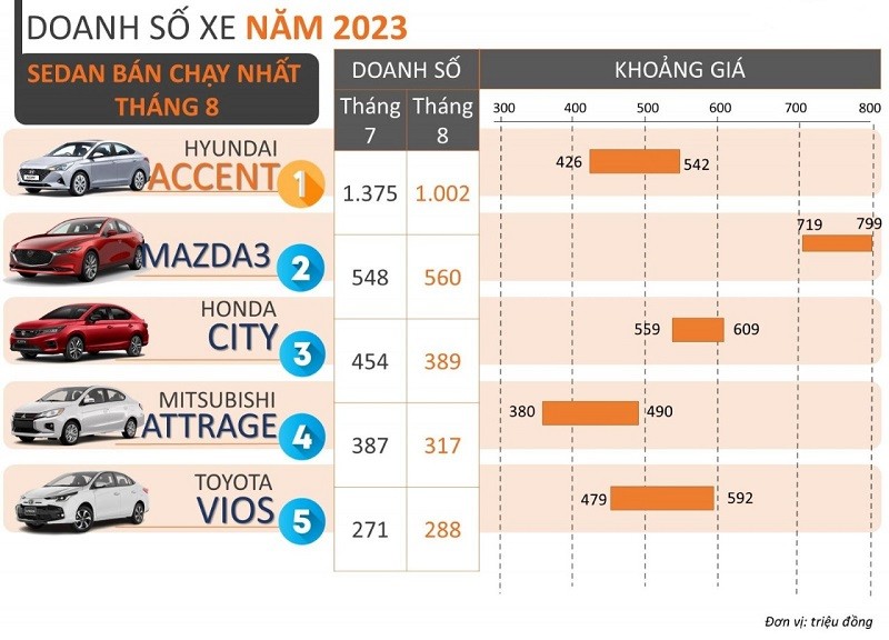 5 mẫu xe sedan bán nhiều nhất tháng 8/2023.