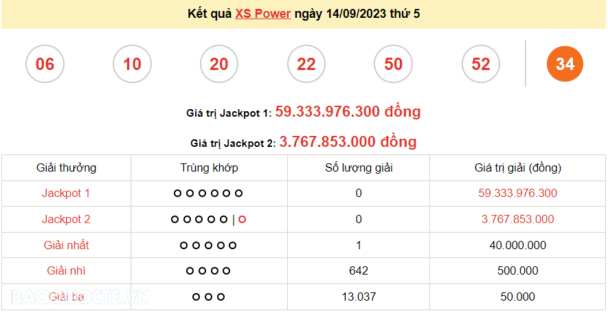Vietlott 14/9, kết quả xổ số Vietlott Power thứ 5 ngày 14/9/2023. xổ số Power 655 hôm nay