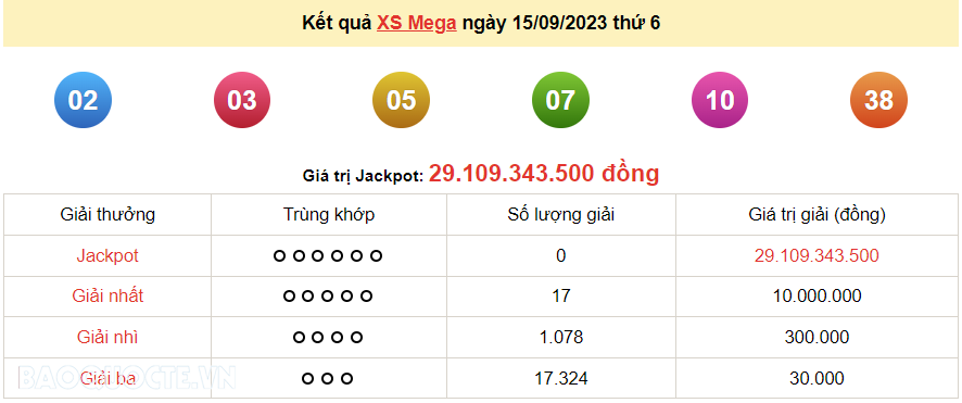 Vietlott 15/9, kết quả xổ số Vietlott Mega thứ 6 ngày 15/9/2023. xổ số Mega 645