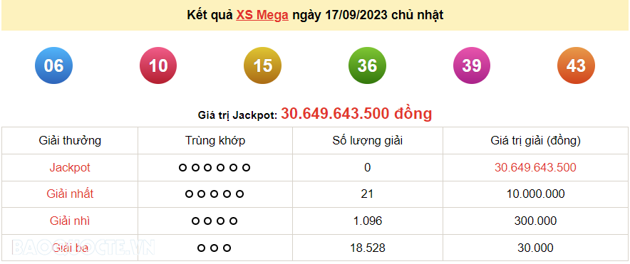 Vietlott 17/9, kết quả xổ số Vietlott Mega Chủ nhật 17/9/2023. xổ số Mega 645 hôm nay