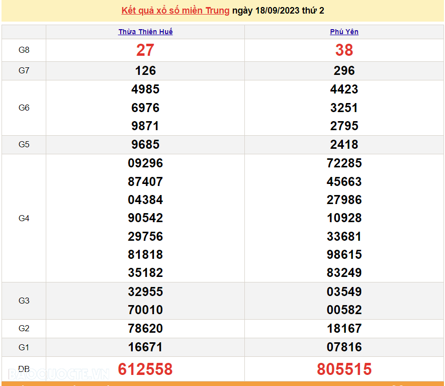 XSMT 18/9, kết quả xổ số miền Trung hôm nay thứ 2 ngày 18/9/2023. SXMT 18/9/2023