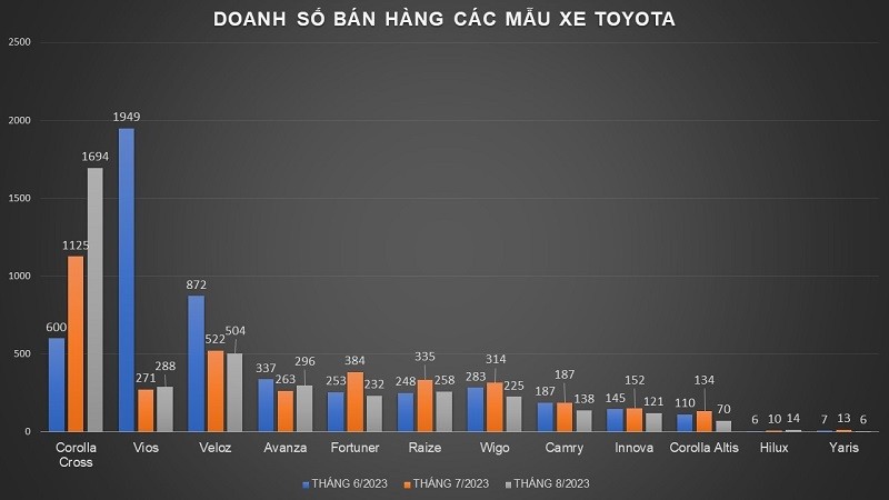 Doanh số 3 tháng gần nhất của các mẫu xe Toyota.