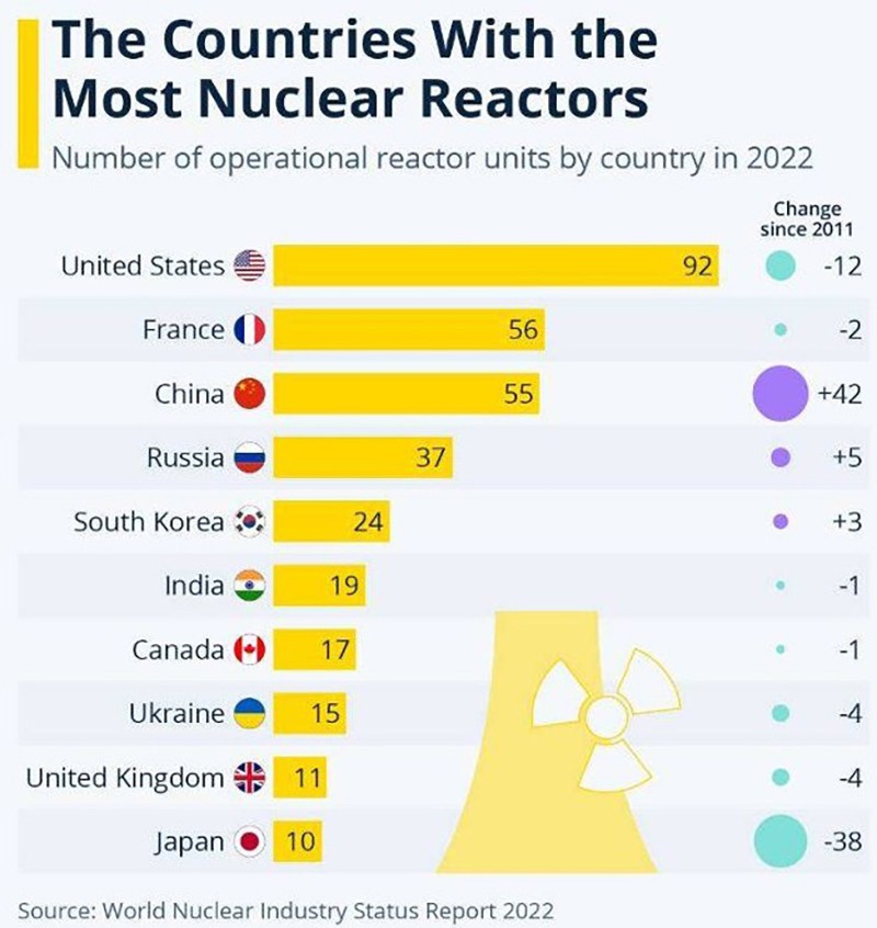 Các nước với số lò phản ứng hạt nhân nhiều nhất đang hoạt động tính năm 2022
