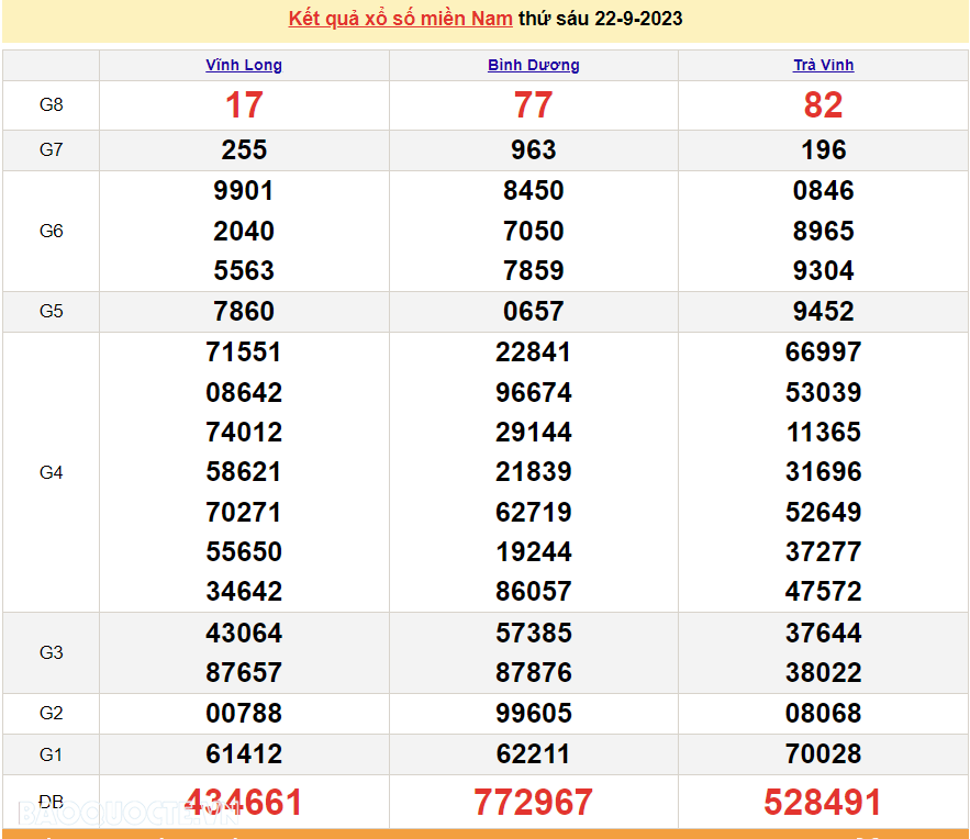 Trực tiếp kết quả xổ số miền Nam - XSMN 23/9 - SXMN 23/9/2023 - kết quả xổ số hôm nay 23/9