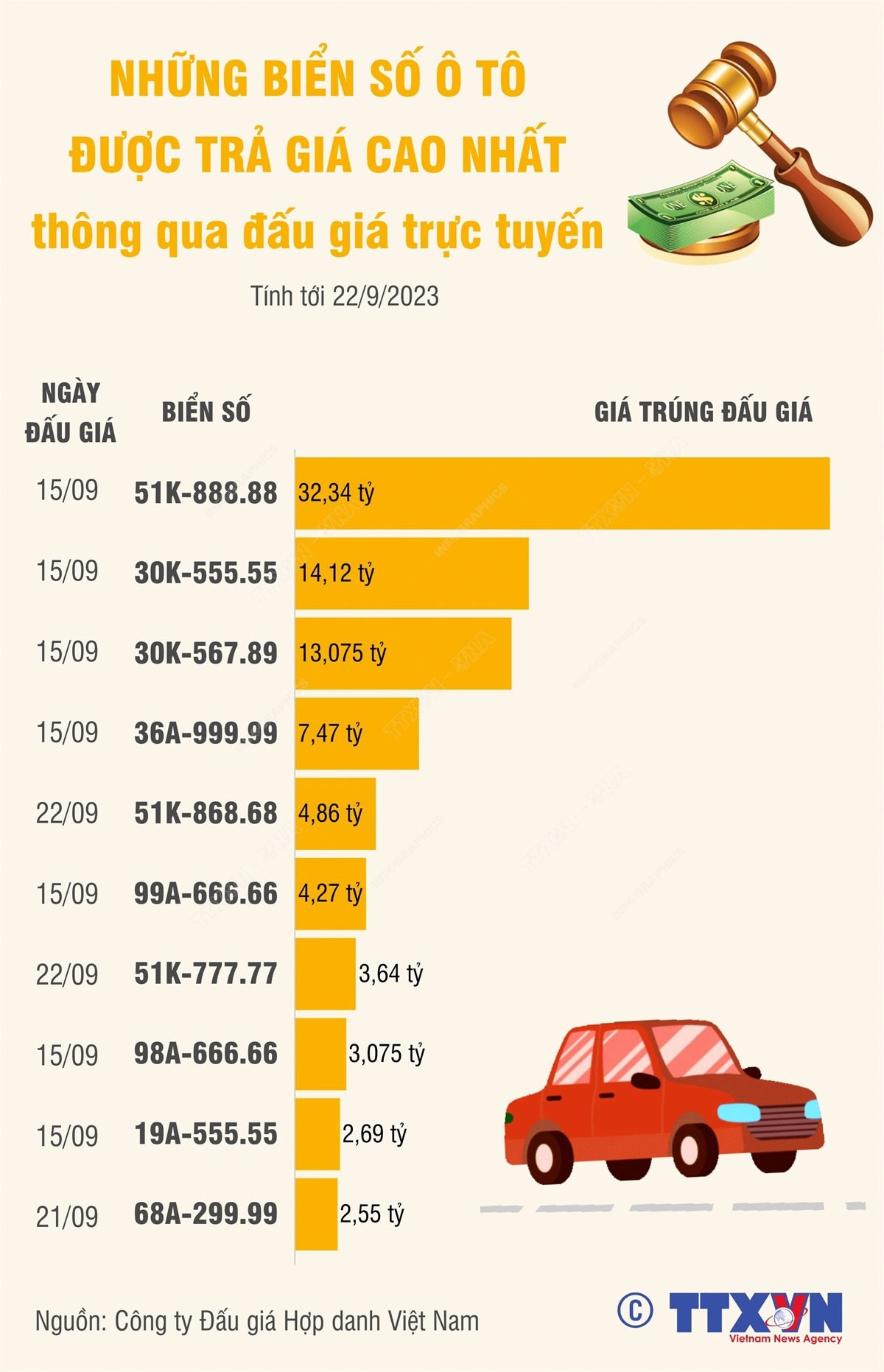 Những biển số xe ô tô được trả giá cao nhất thông qua đấu giá biển số trực tuyến