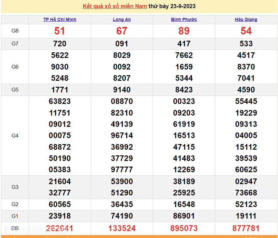Kết quả xổ số miền Nam hôm nay 23/9 - XSMN 23/9 - SXMN 23/9/2023 - kết quả xổ số hôm nay 23/9