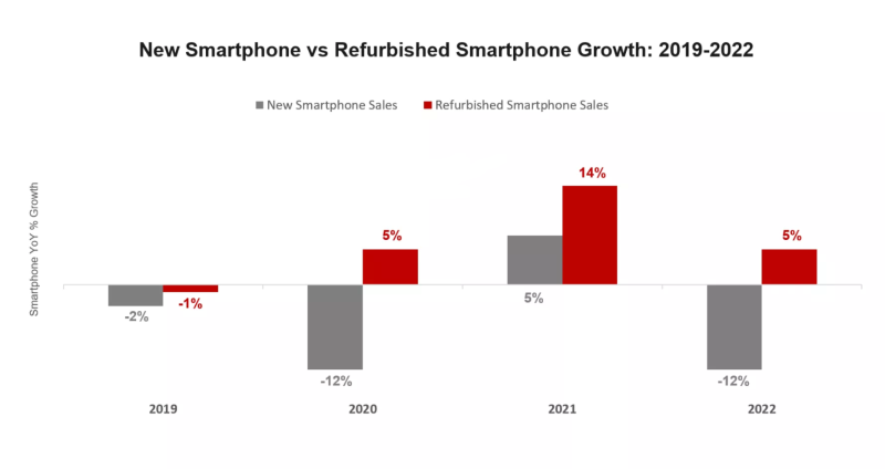 Xu hướng tăng trưởng doanh số smartphone mới (màu xám) và điện thoại tân trang (màu đỏ) từ năm 2019 đến năm 2022.