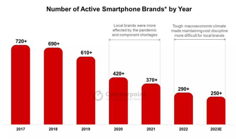 Số lượng các hãng sản xuất smartphone giảm dần theo thời gian.