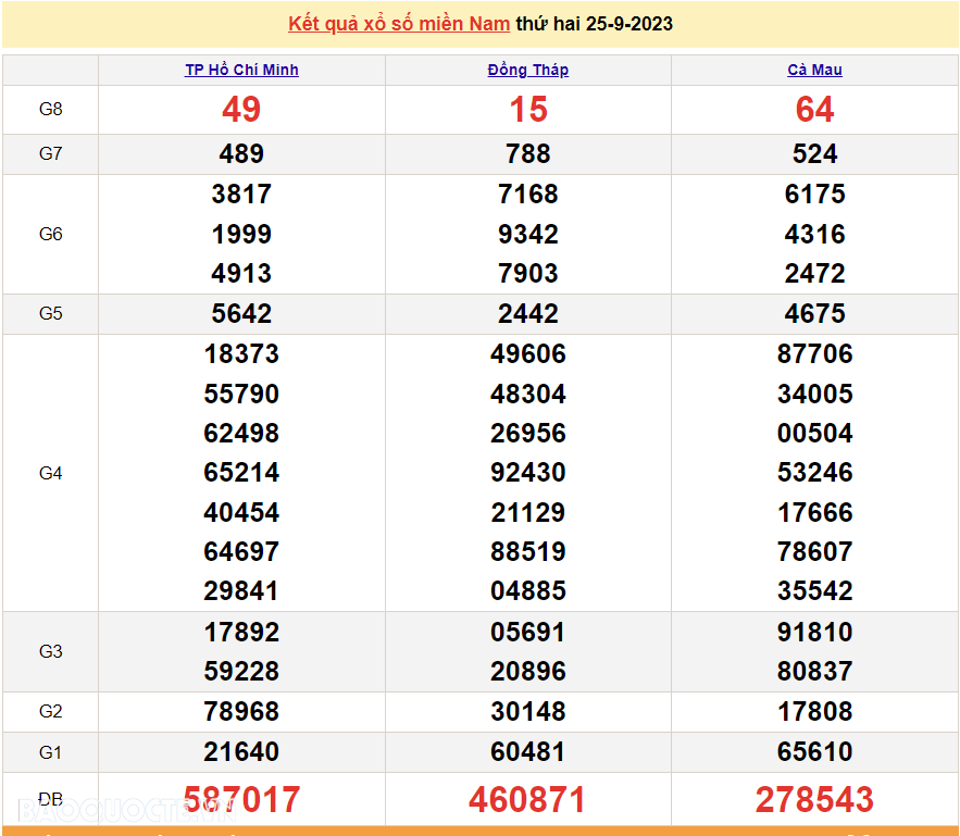 Kết quả xổ số miền Nam hôm nay 25/9 - XSMN 25/9 - SXMN 25/9/2023 - kết quả xổ số hôm nay 25/9