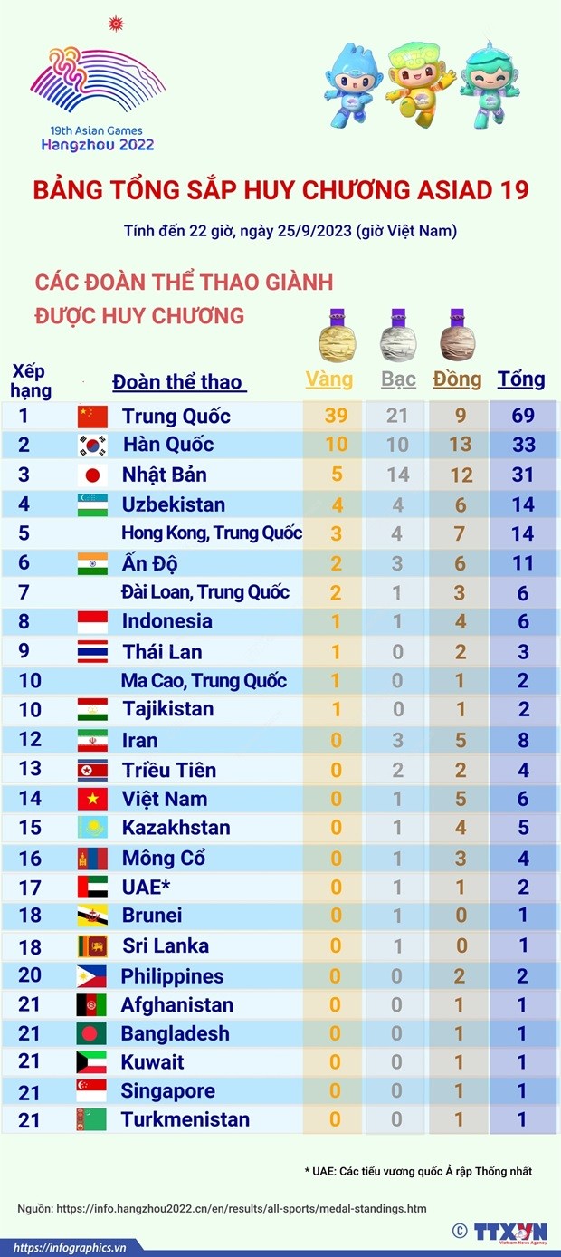 ASIAD 19: Đoàn Trung Quốc vững vị trí số một; xếp hạng của các đoàn thể thao Đông Nam Á sau ngày thi đấu thứ hai
