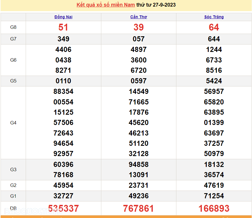 XSMN 27/9, kết quả xổ số miền Nam hôm nay thứ 4 ngày 27/9/2023. SXMN 27/9/2023. xổ số hôm nay 27/9/2023