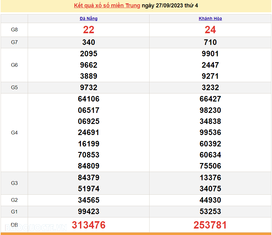 XSMT 27/9, trực tiếp kết quả xổ số miền Trung hôm nay thứ Tư ngày 27/9/2023. SXMT 27/9/2023