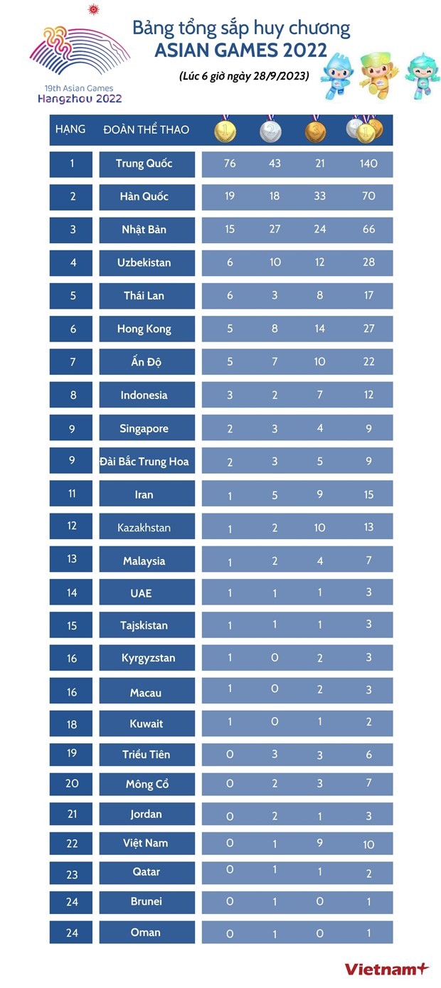 ASIAD 19: Các đoàn thể thao Đông Nam Á thi đấu ấn tượng; đoàn Việt Nam thêm bốn Huy chương Đồng