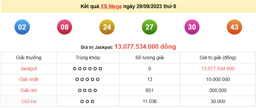 Vietlott 29/9, kết quả xổ số Vietlott Mega thứ 6 ngày 29/9/2023. xổ số Mega 645