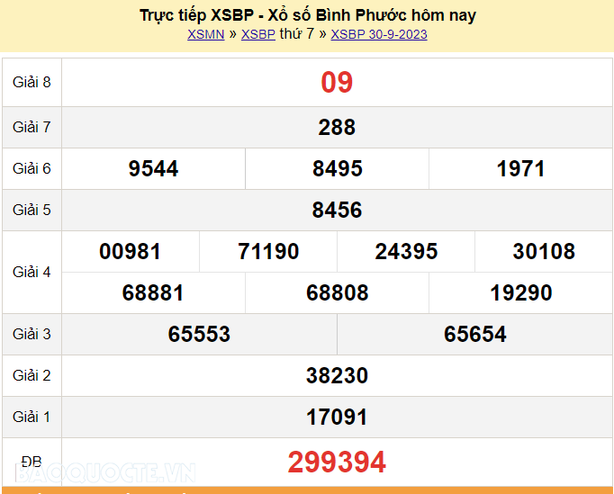 XSBP 30/9, kết quả xổ số Bình Phước hôm nay thứ 7 ngày 30/9/2023. KQXSBP thứ 7