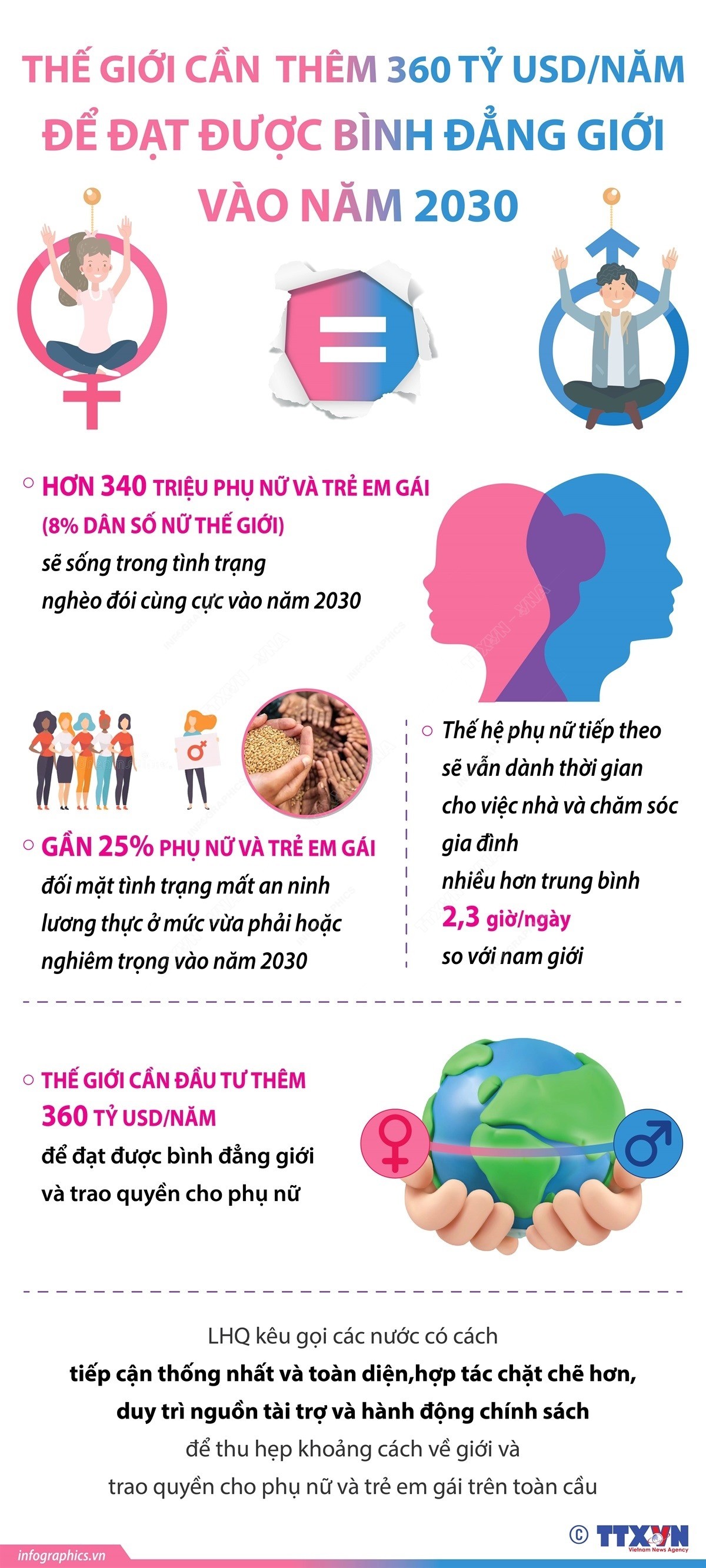 Thế giới cần thêm 360 tỷ USD/năm để đạt được bình đẳng giới vào năm 2030. (Nguồn: TTXVN)