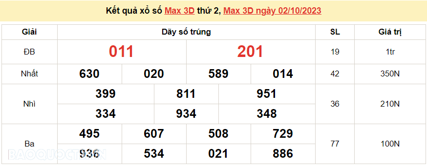 Vietlott 2/10, kết quả xổ số Vietlott Max 3D thứ 2 ngày 2/10/2023. xổ số Max 3D hôm nay
