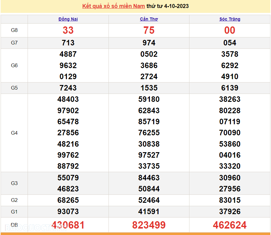 XSMN 4/10, kết quả xổ số miền Nam hôm nay thứ 4 ngày 4/10/2023. SXMN 4/10/2023. xổ số hôm nay 4/10