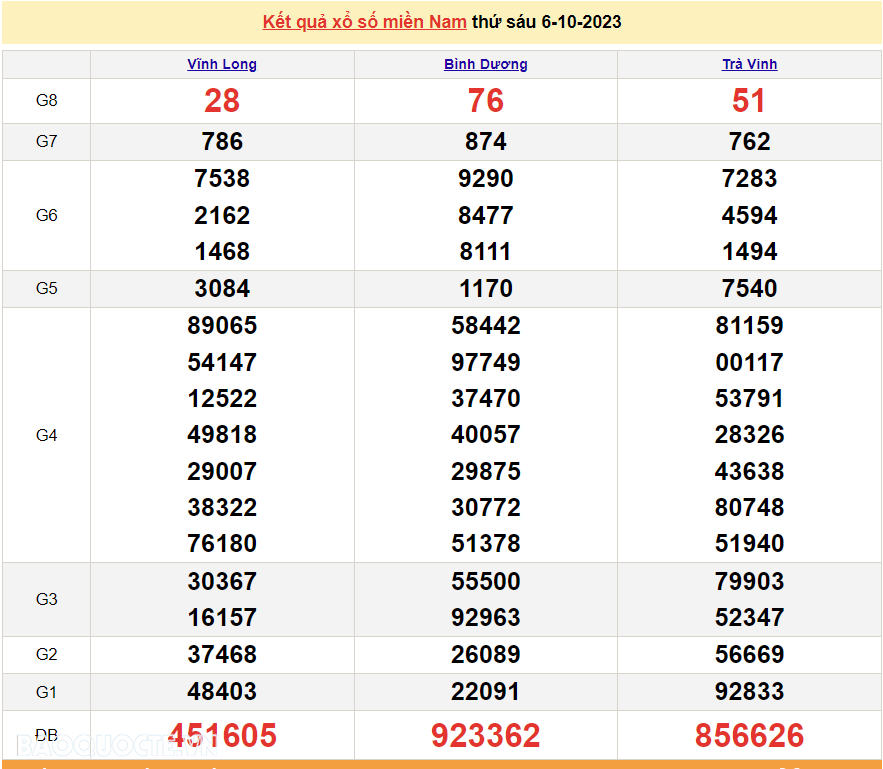 Kết quả xổ số miền Nam hôm nay 6/10 - XSMN 6/10 - SXMN 6/10/2023 - kết quả xổ số ngày 6 tháng 10
