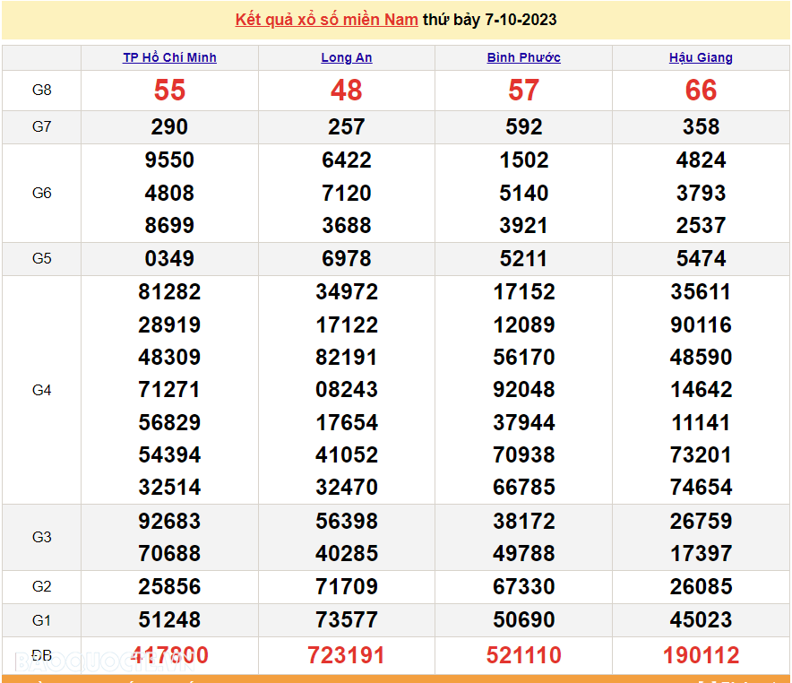 Kết quả xổ số miền Nam hôm nay 7/10 - XSMN 7/10 - SXMN 7/10/2023 - kết quả xổ số hôm nay 7/10