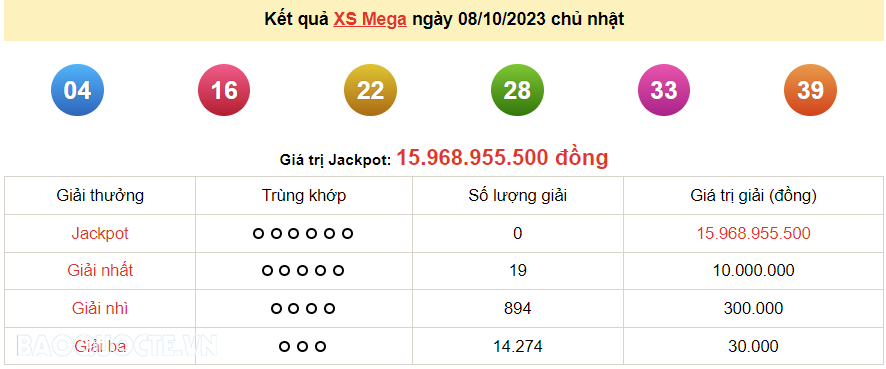 Vietlott 8/10, kết quả xổ số Vietlott Mega Chủ nhật 8/10/2023. xổ số Mega 645 hôm nay