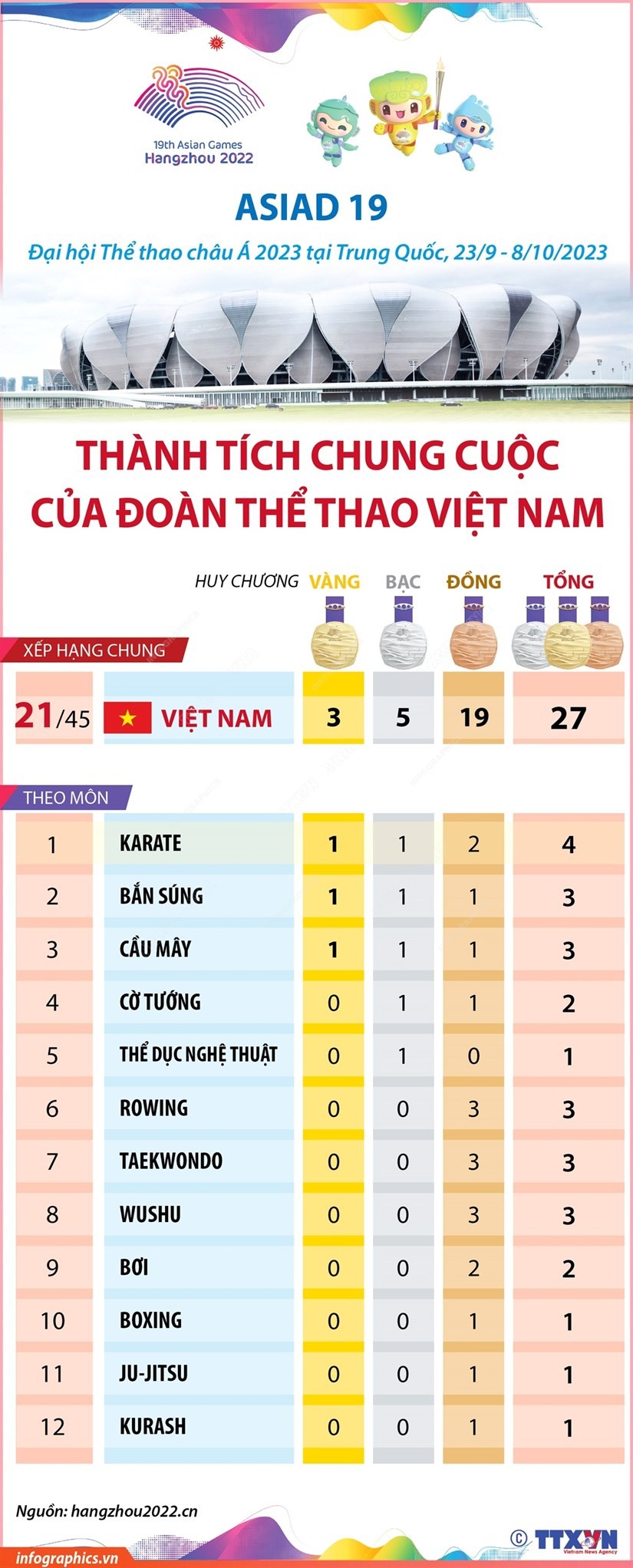 Bảng thàng tích của đoàn thể thao Việt Nam tại ASIAD 19. (Nguồn: TTTXVN)