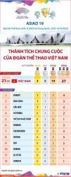 ASIAD 19: Đoàn Việt Nam xếp thứ 21, với 3 Huy chương vàng, 5 Huy chương bạc và 19 Huy chương đồng