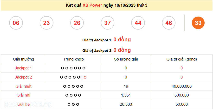 Vietlott 10/10, kết quả xổ số Vietlott Power thứ 3 ngày 10/10/2023. xổ số Power 655 hôm nay