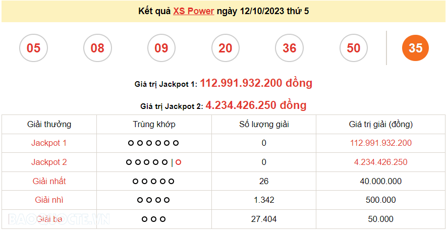 Vietlott 12/10, kết quả xổ số Vietlott Power thứ 5 ngày 12/10/2023. xổ số Power 655 hôm nay