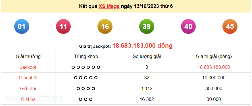 Vietlott 13/10, kết quả xổ số Vietlott Mega thứ 6 ngày 13/10/2023. xổ số Mega 645