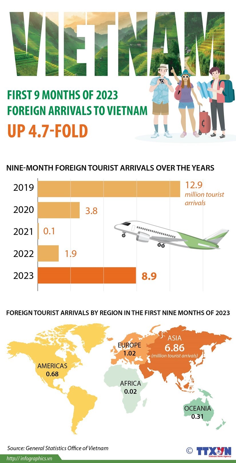 Foreign arrivals to Vietnam up 4.7-fold. (Photo: VNA)