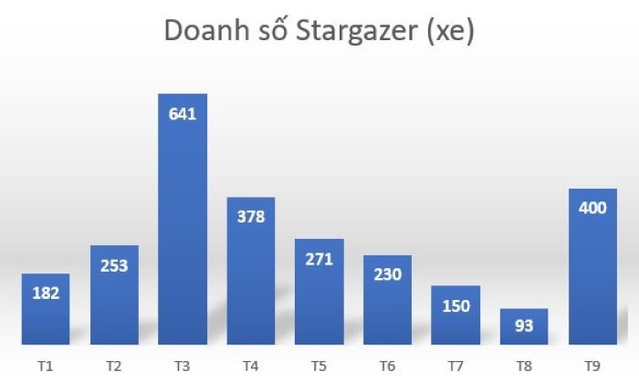 Doanh số Hyundai Stargazer 9 tháng năm 2023.