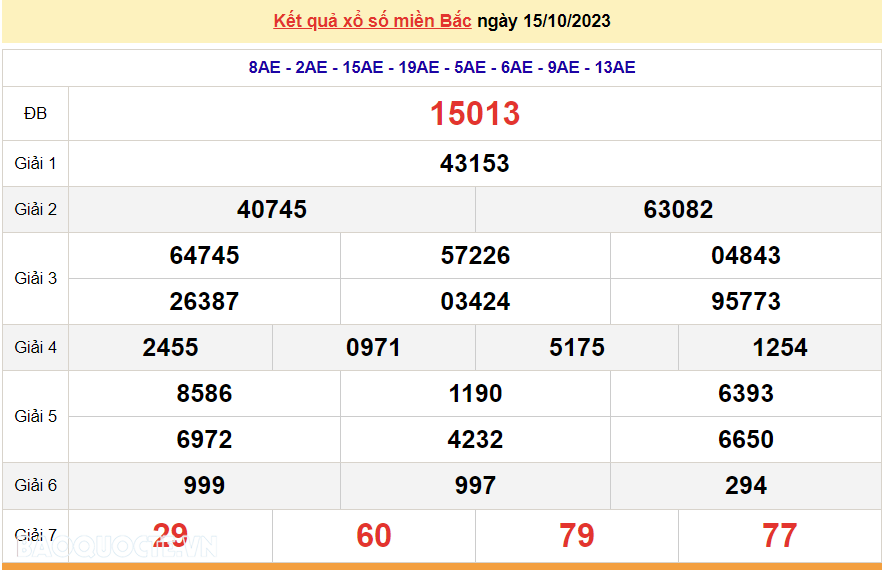 XSMB 15/10, trực tiếp kết quả xổ số miền Bắc hôm nay Chủ Nhật ngày 15/10/2023. dự đoán XSMB 15/10/2023