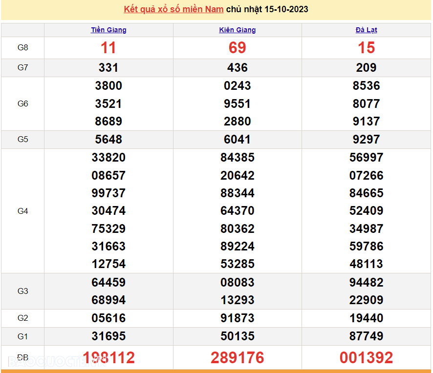 Kết quả xổ số miền Nam hôm nay 15/10 - XSMN 15/10 - SXMN 15/10/2023 - kết quả xổ số hôm nay 15/10