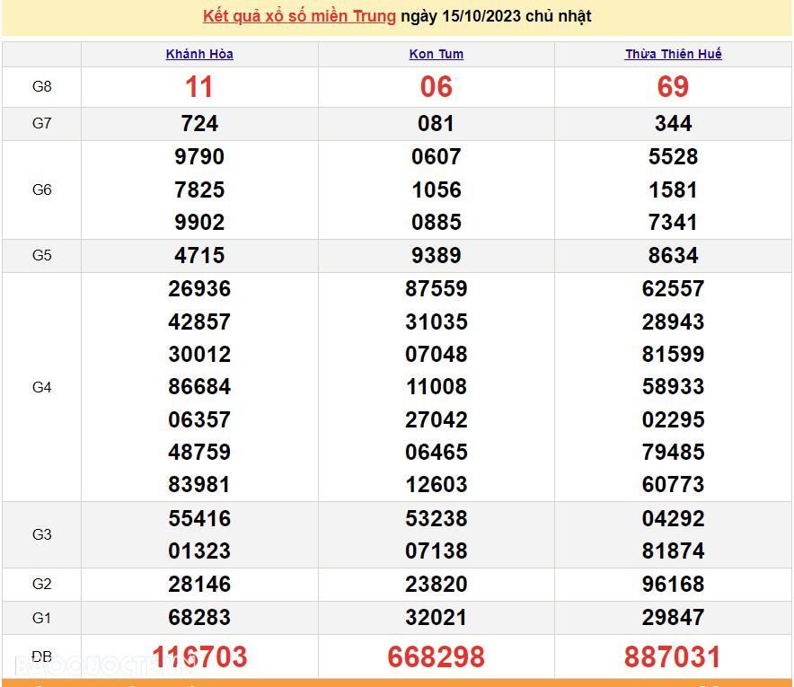 XSMT 15/10, trực tiếp kết quả xổ số miền Trung hôm nay Chủ Nhật ngày 15/10/2023. SXMT 15/10/2023