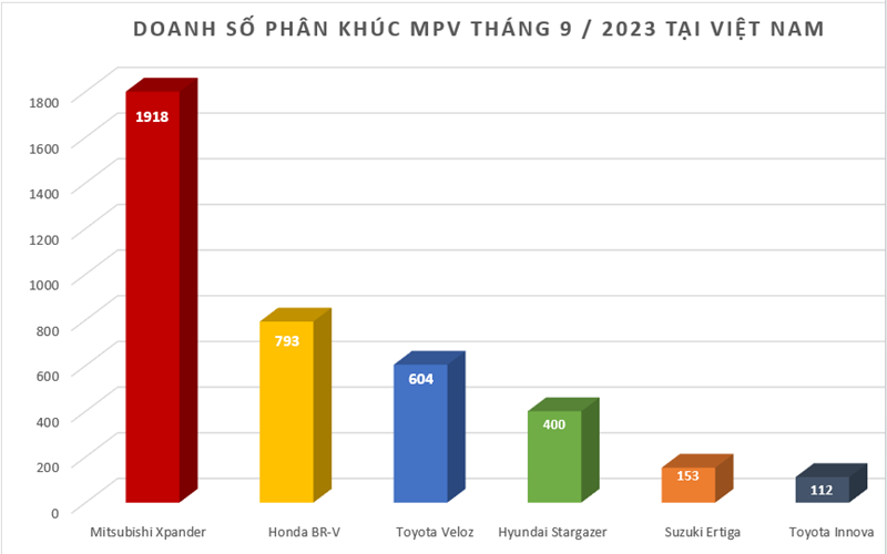Doanh số MPV tháng 9/2023: Mitsubishi Xpander tiếp tục thống trị phân khúc