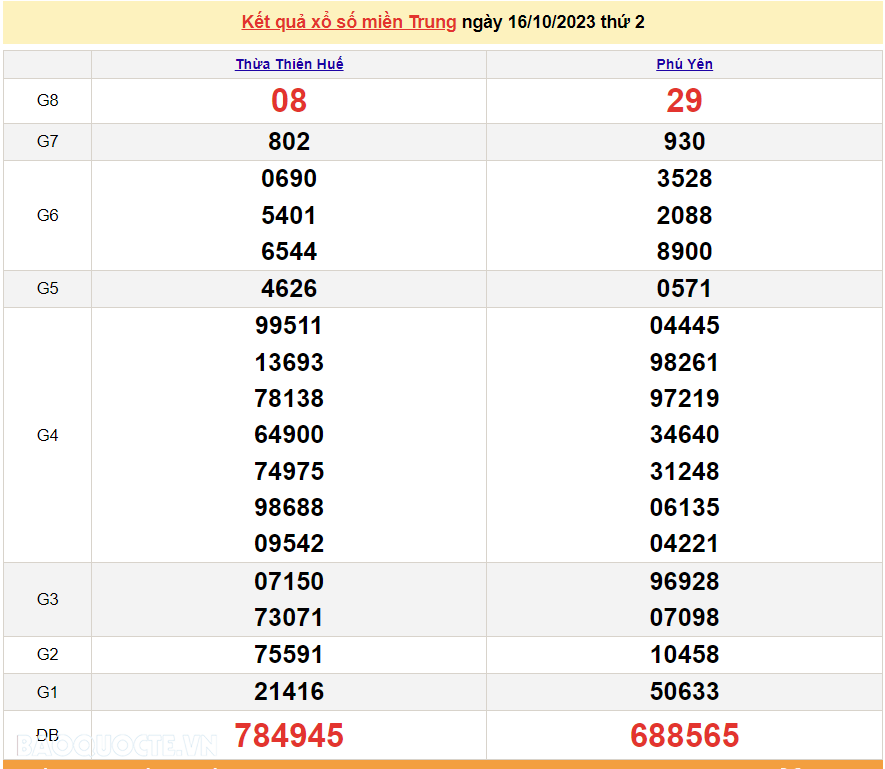 XSMT 16/10, trực tiếp kết quả xổ số miền Trung hôm nay thứ Hai ngày 16/10/2023. SXMT 16/10/2023