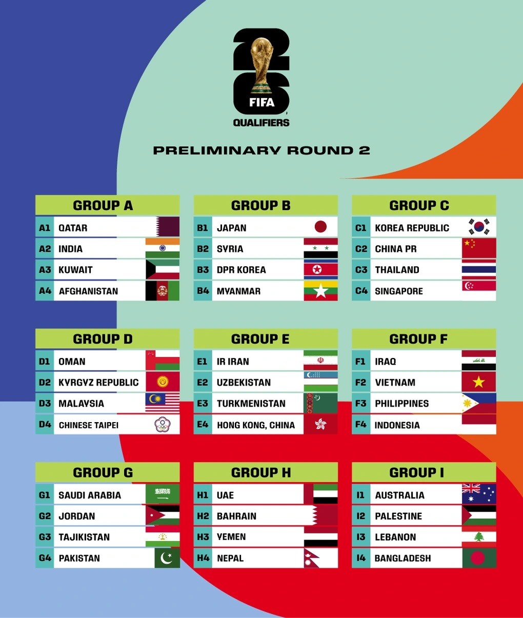Xác định 7 đội tuyển Đông Nam Á vòng loại thứ hai World Cup 2026 khu vực châu Á