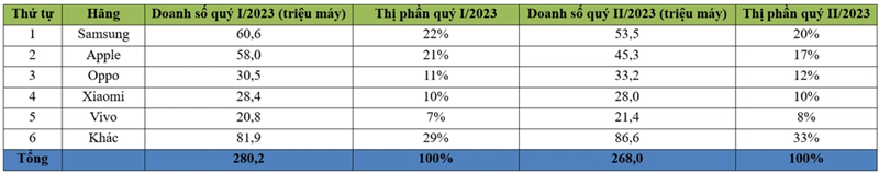 Doanh số và thị phần các hãng smartphone trong quý II/2023.