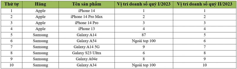 10 mẫu smartphone bán chạy nhất trong quý II/2023 cho thấy sự vượt trội của Apple và Samsung.