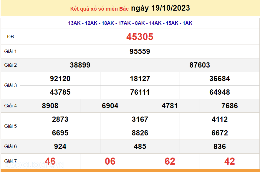 XSMB 21/10, trực tiếp kết quả xổ số miền Bắc hôm nay thứ Bảy ngày 21/10/2023. dự đoán XSMB 21/10