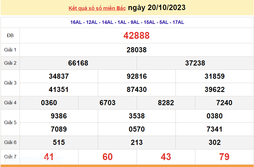 XSMB 20/10, trực tiếp kết quả xổ số miền Bắc hôm nay thứ Sáu ngày 20/10/2023, dự đoán XSMB 20/10/2023