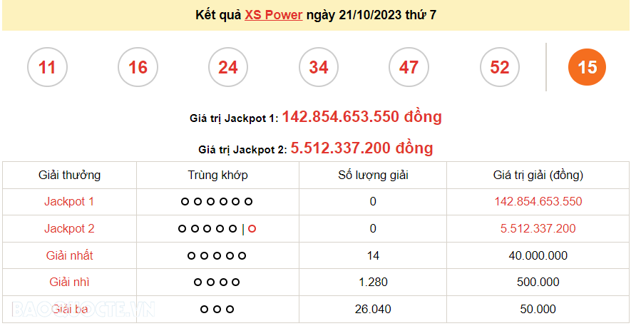 Vietlott 21/10, kết quả xổ số Vietlott Power thứ 7 ngày 21/10/2023. xổ số Power 655 hôm nay Vietlott 21/10, kết quả xổ số Vietlott Power thứ 7 ngày 21/10/2023. xổ số Power 655 hôm nay