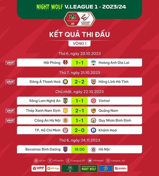V-League 2023/24: CLB TP. Hồ Chí Minh tạm dẫn đầu; CLB Công an Hà Nội hòa Quy Nhơn Bình Định
