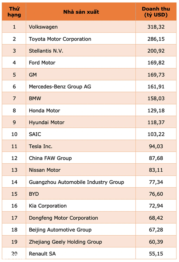 Top 20 nhà sản xuất ô tô lớn nhất thế giới năm 2023: Trung Quốc chiếm đến 1/3