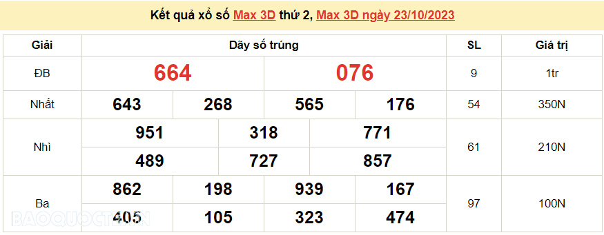 Vietlott 23/10, kết quả xổ số Vietlott Max 3D thứ 2 ngày 23/10/2023. xổ số Max 3D hôm nay
