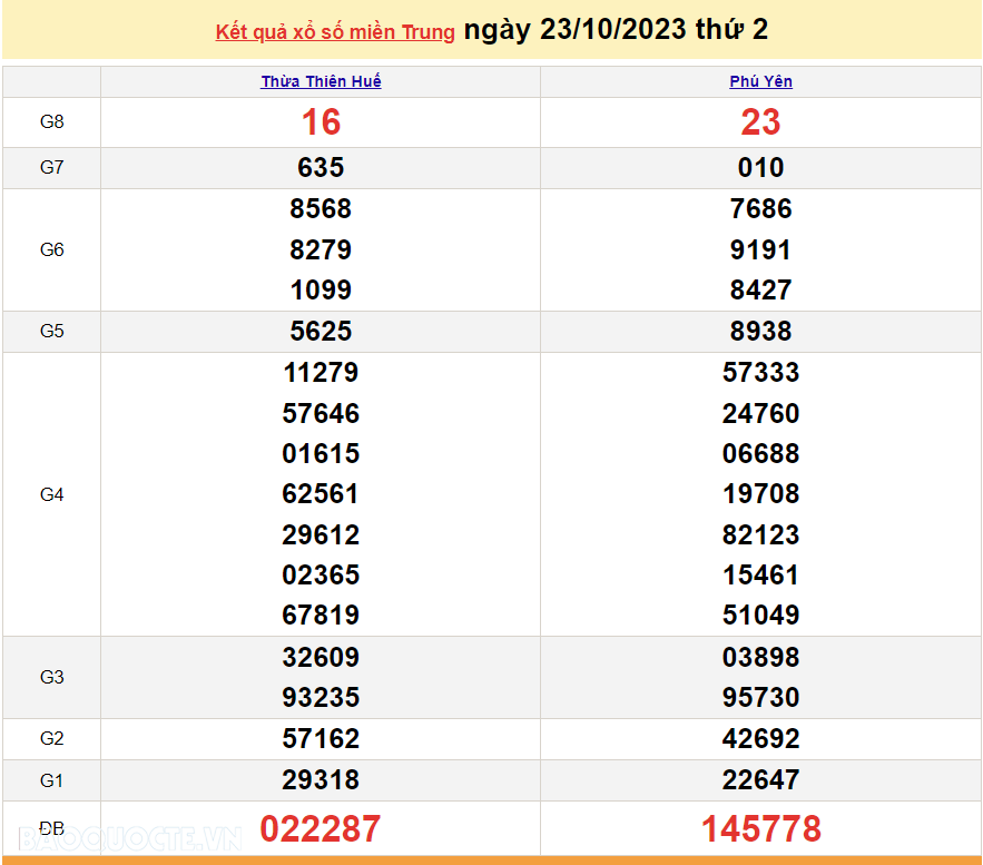 XSMT 24/10, trực tiếp kết quả xổ số miền Trung hôm nay thứ Ba ngày 24/10/2023. SXMT 24/10/2023