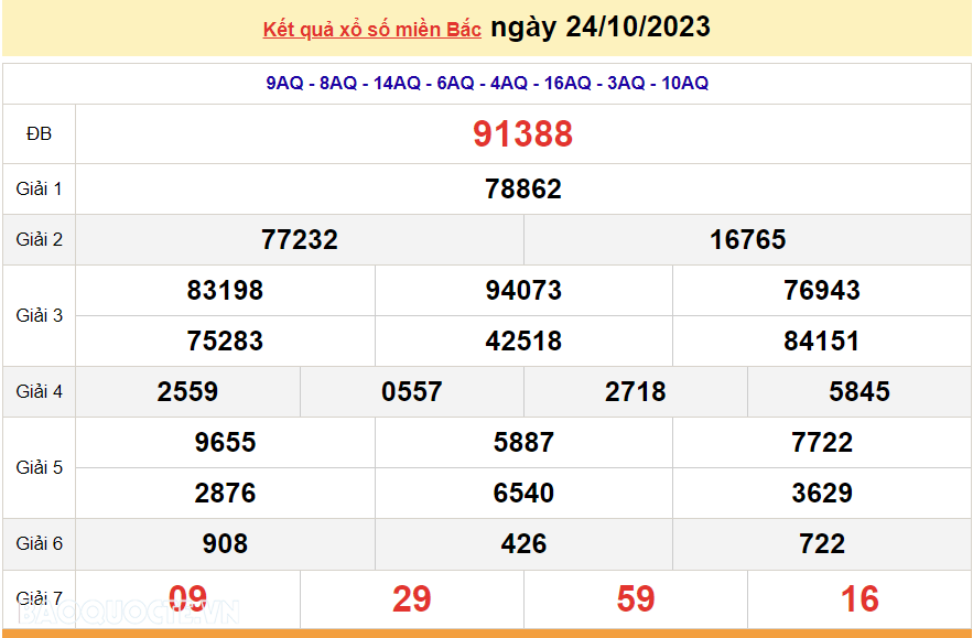 XSMB 24/10, trực tiếp kết quả xổ số miền Bắc hôm nay thứ Ba ngày 24/10/2023. dự đoán XSMB 24/10/2023